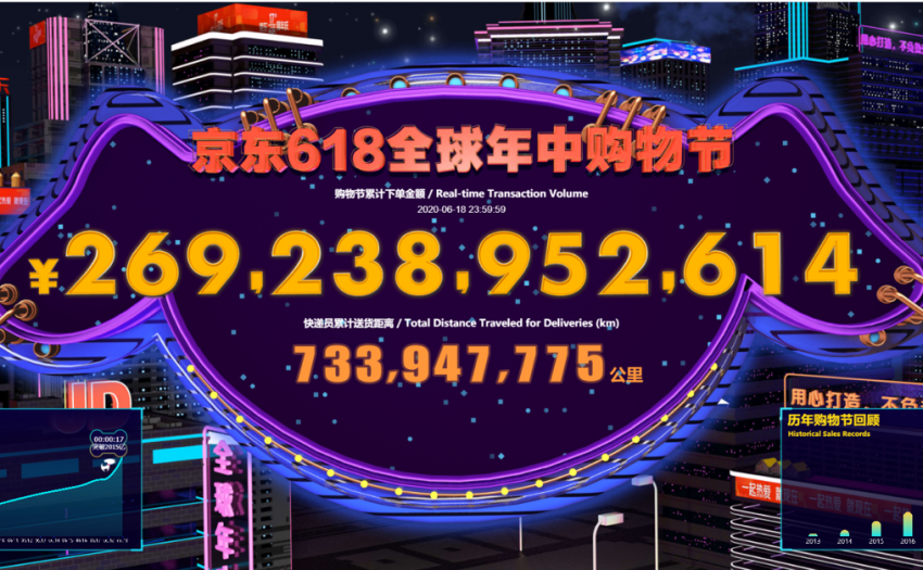 京东618累计下单金额2692亿元，疫情下首个全民购物节释放消费活力