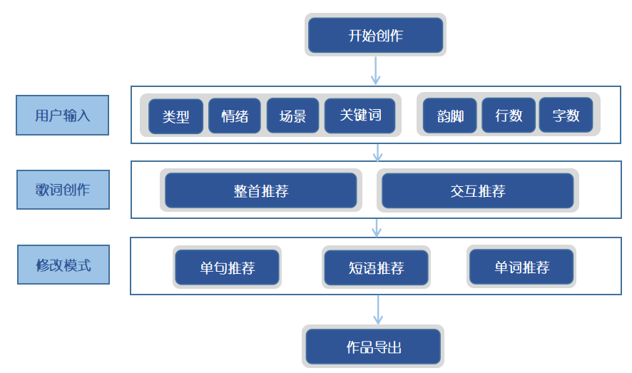 AI时代,人人都是创作专家:网易伏羲将推AI创作产品