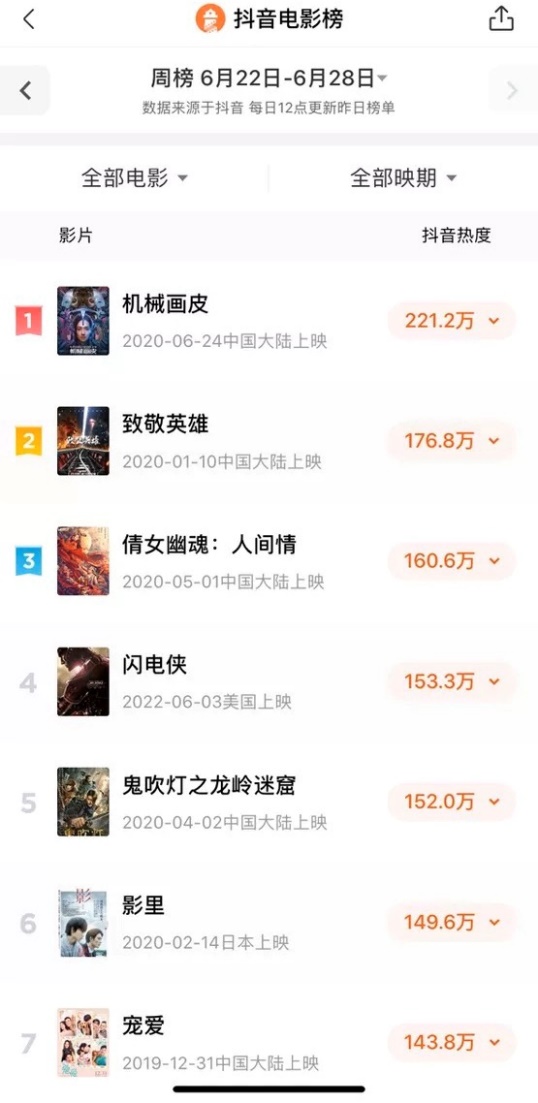 灯塔携手抖音推出电影热度榜，未来将在影剧综演领域全面合作